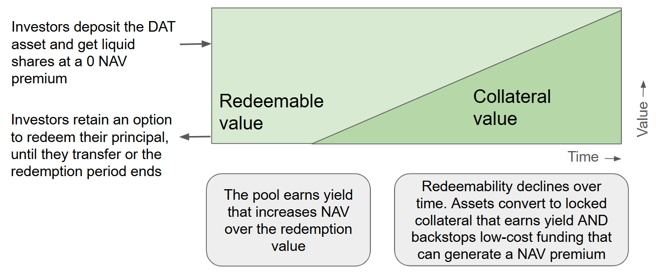 Easy DAT redemption flow diagram
